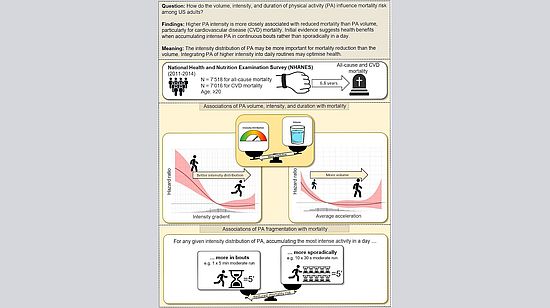 Abstract körperliche Intensität