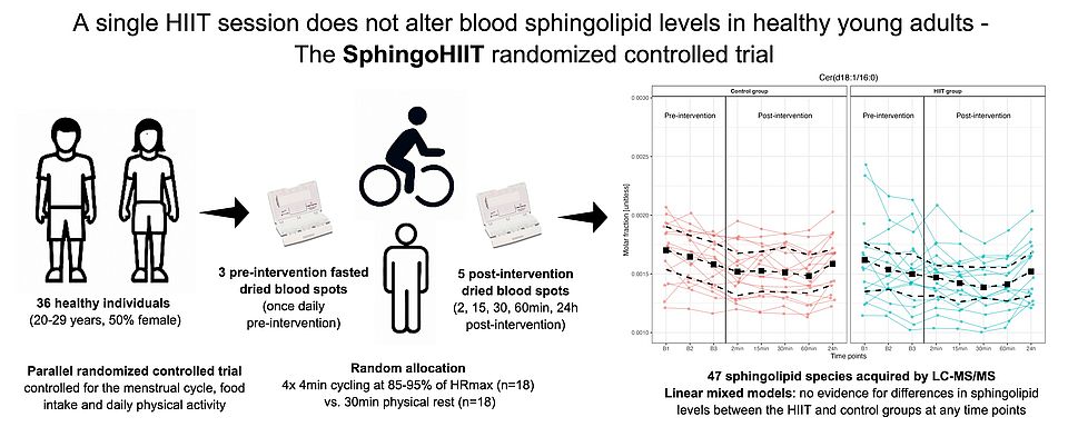 SphingoHIIT