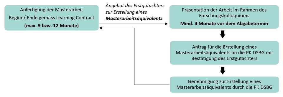 Masterarbeitsäquivalent